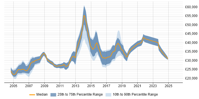Salary distribution trend for Tester job vacancies in Leicester