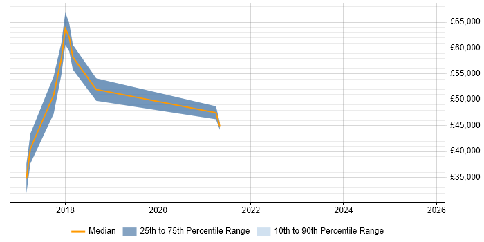 Salary distribution trend for jobs in Leicester citing Threat and Vulnerability Management