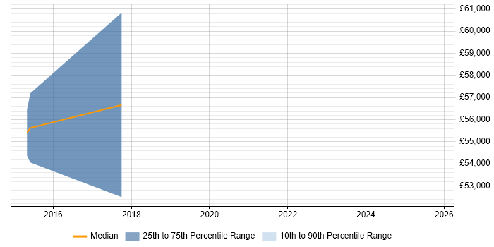 Salary distribution trend for jobs in Leicester citing Threat Intelligence