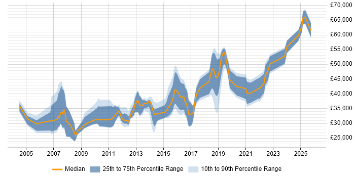 Salary distribution trend for jobs in Leicester citing Time Management