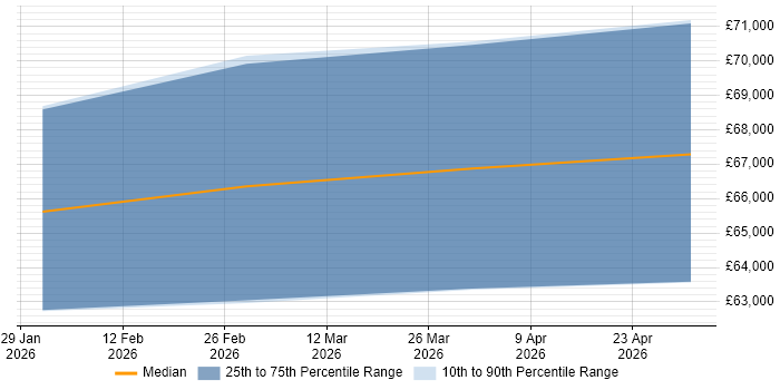Salary distribution trend for TM1 Developer job vacancies in Leicester