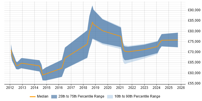 Salary distribution trend for jobs in Leicester citing TOGAF