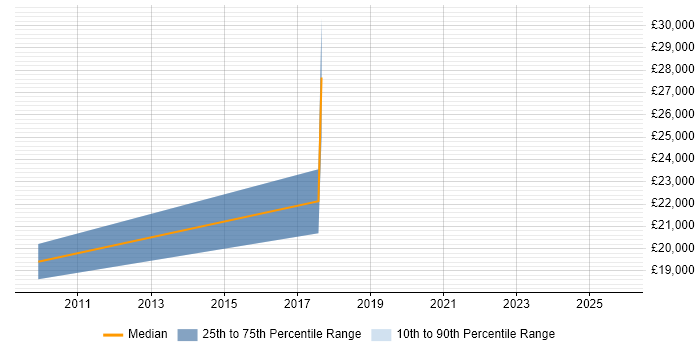 Salary distribution trend for Trainee Administrator job vacancies in Leicester