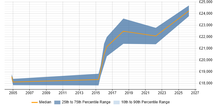 Salary distribution trend for Trainee Analyst job vacancies in Leicester
