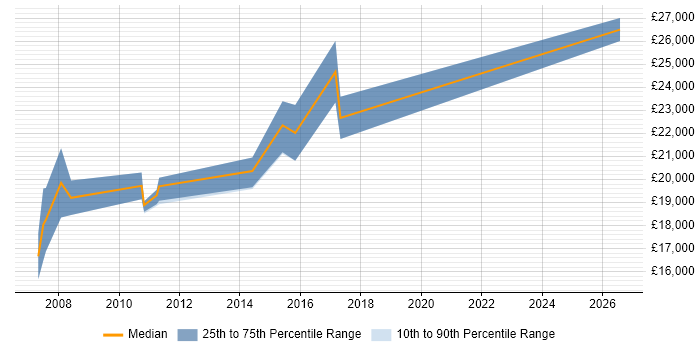 Salary distribution trend for Trainee Developer job vacancies in Leicester