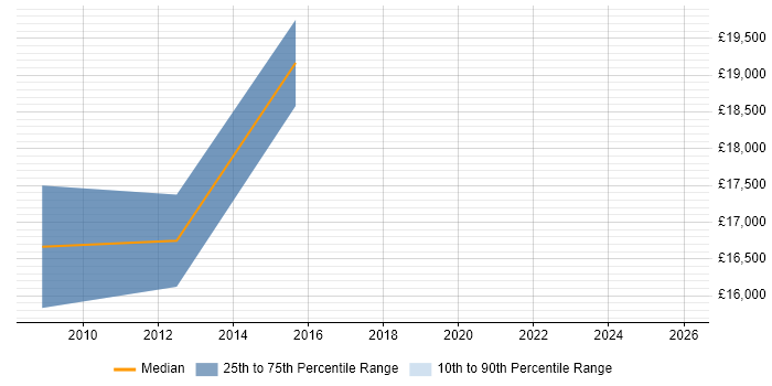 Salary distribution trend for Trainee IT Support job vacancies in Leicester