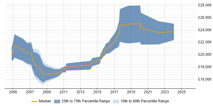 Salary distribution trend for Trainee job vacancies in Leicester