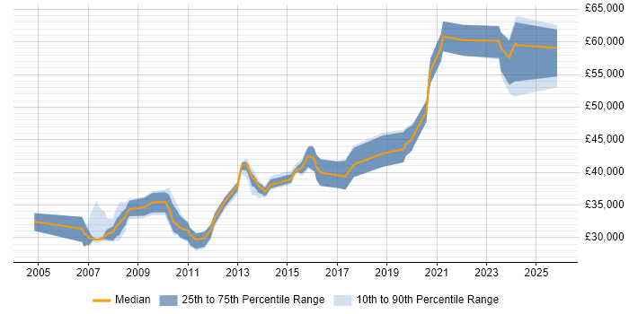 Salary distribution trend for jobs in Leicester citing Translating Business Requirements