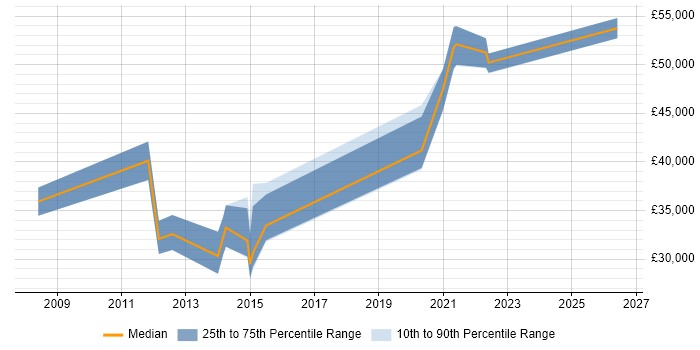Salary distribution trend for jobs in Leicester citing Trend Analysis