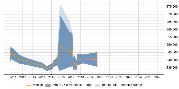 Salary distribution trend for UI Developer job vacancies in Leicester