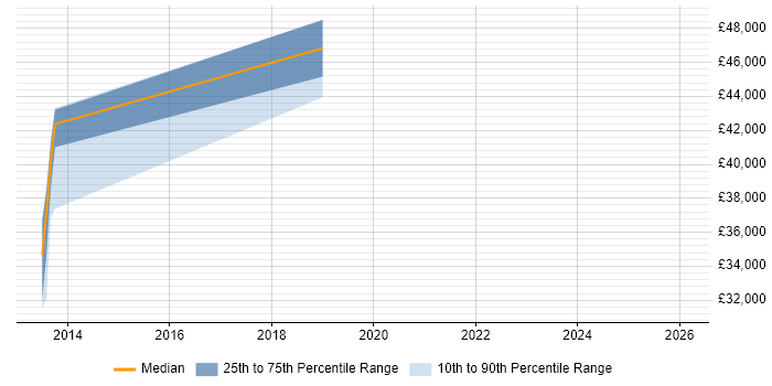 Salary distribution trend for jobs in Leicester citing UIKit