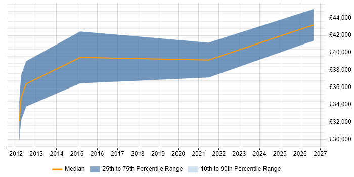 Salary distribution trend for Unified Communications Engineer job vacancies in Leicester
