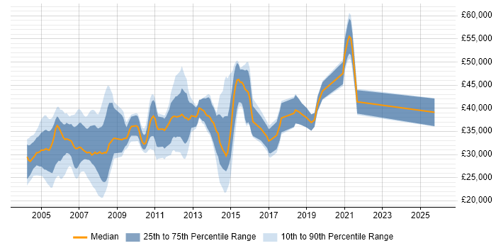 Salary distribution trend for jobs in Leicester citing Unix