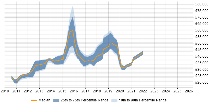 Salary distribution trend for jobs in Leicester citing UX Design Salary distribution trend for jobs in Leicester citing UX Design