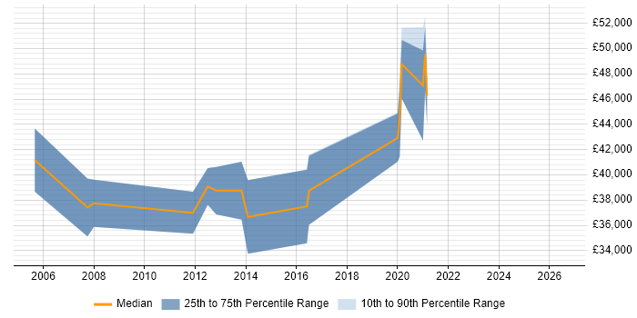 Salary distribution trend for jobs in Leicester citing Verification and Validation