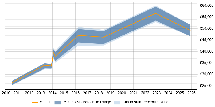Salary distribution trend for jobs in Leicester citing Virtual Desktop