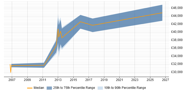 Salary distribution trend for jobs in Leicester citing Virtual Environments