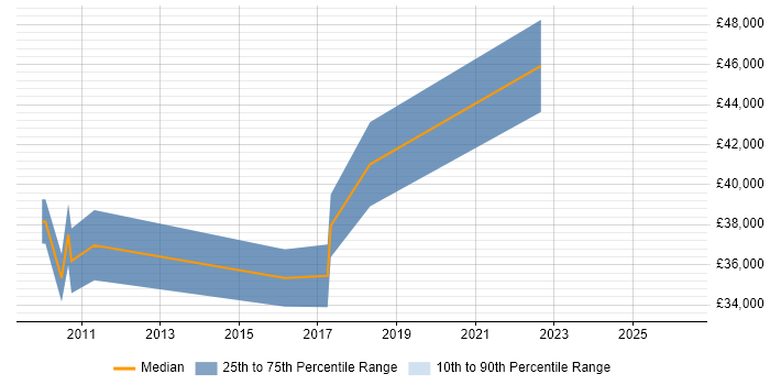 Salary distribution trend for jobs in Leicester citing Virtual Infrastructure
