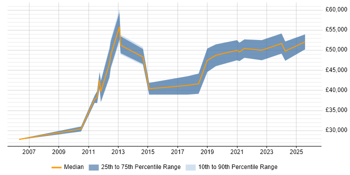 Salary distribution trend for jobs in Leicester citing Virtual Machines