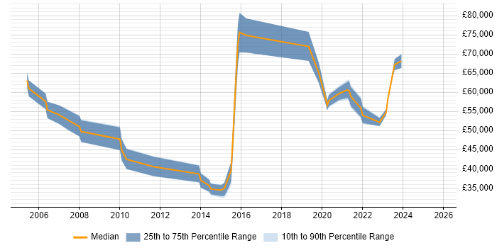 Salary distribution trend for jobs in Leicester citing Virtual Team