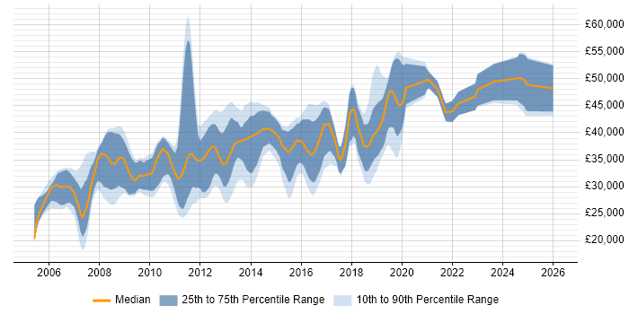 Salary distribution trend for jobs in Leicester citing Visual Studio