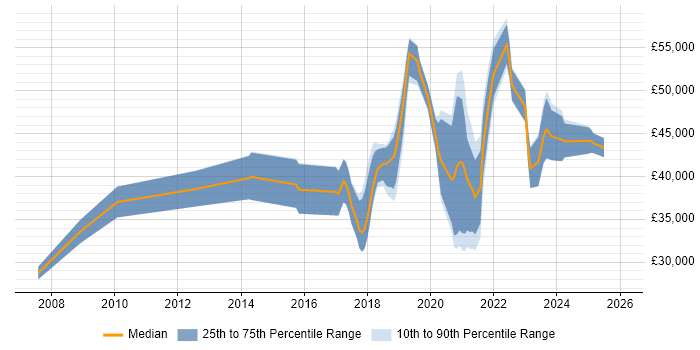 Salary distribution trend for jobs in Leicester citing Visualisation