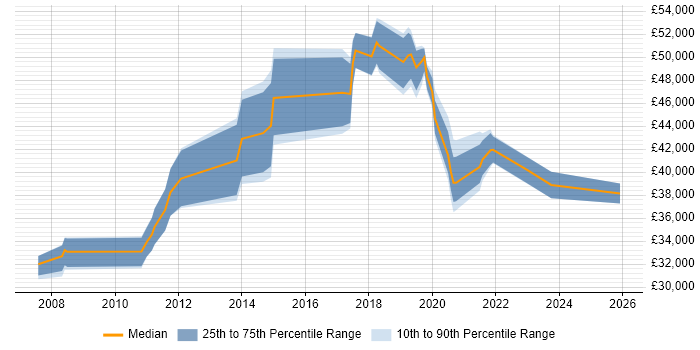 Salary distribution trend for jobs in Leicester citing VLAN