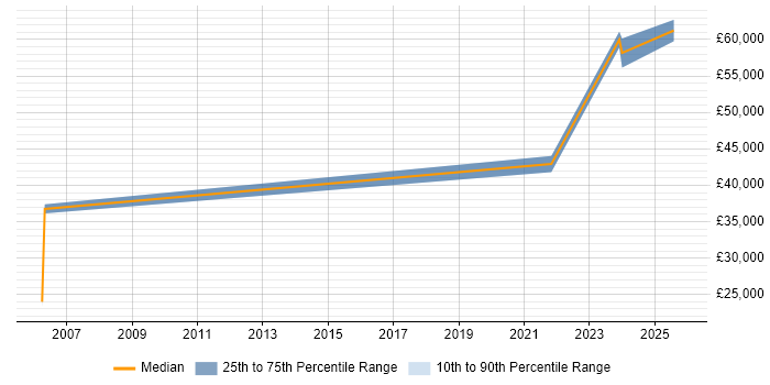 Salary distribution trend for jobs in Leicester citing VMS