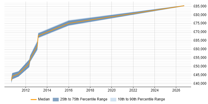 Salary distribution trend for VMware Architect job vacancies in Leicester