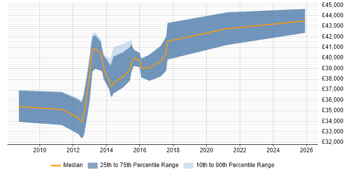 Salary distribution trend for VMware Engineer job vacancies in Leicester