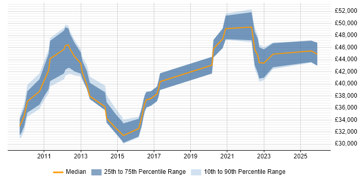 Salary distribution trend for jobs in Leicester citing VMware ESXi