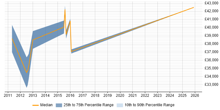 Salary distribution trend for VMware Infrastructure Engineer job vacancies in Leicester