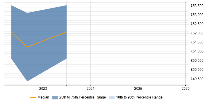 Salary distribution trend for jobs in Leicester citing VSAN