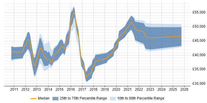Salary distribution trend for jobs in Leicester citing vSphere