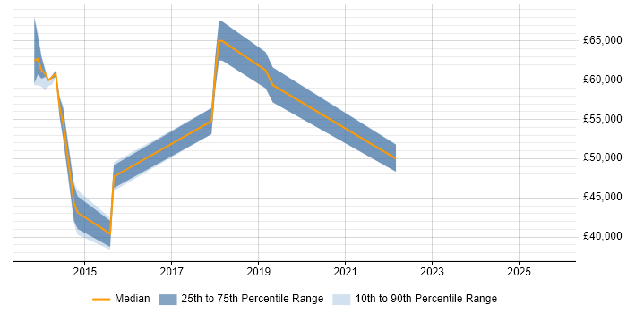 Salary distribution trend for jobs in Leicester citing Vulnerability Assessment