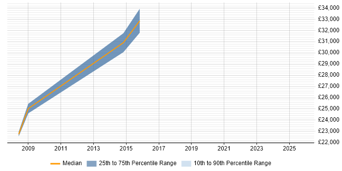 Salary distribution trend for Web Administrator job vacancies in Leicester