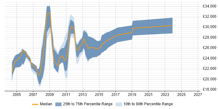 Salary distribution trend for Web Designer job vacancies in Leicester