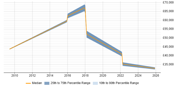Salary distribution trend for jobs in Leicester citing Web Filtering