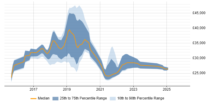 Salary distribution trend for jobs in Leicester citing Windows 10