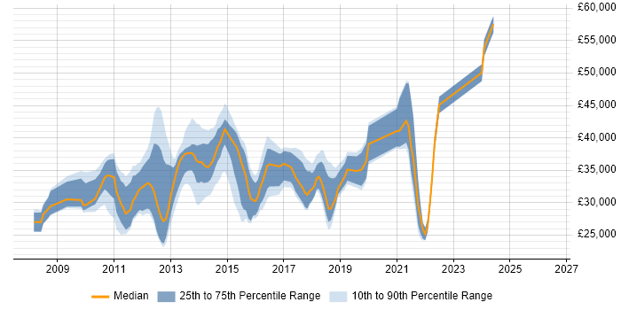Salary distribution trend for jobs in Leicester citing Windows Server 2008