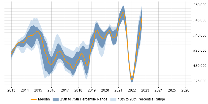 Salary distribution trend for jobs in Leicester citing Windows Server 2012
