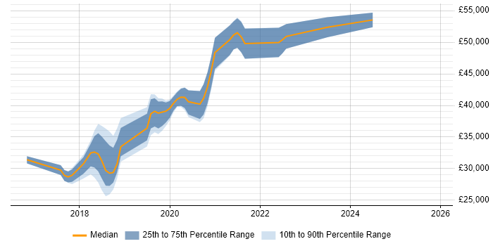 Salary distribution trend for jobs in Leicester citing Windows Server 2016