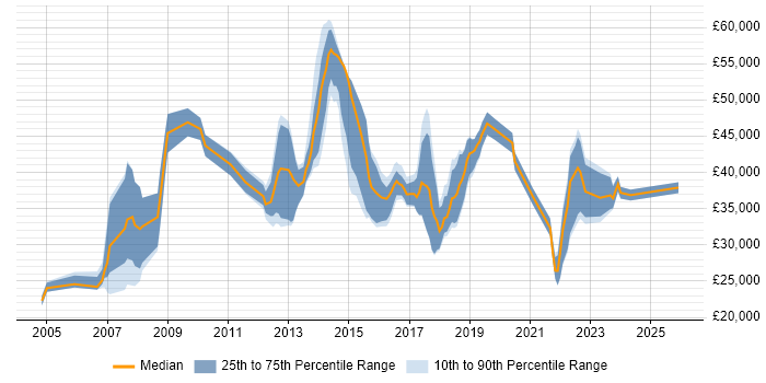 Salary distribution trend for jobs in Leicester citing Wireless