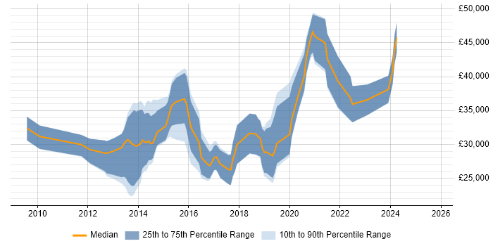 Salary distribution trend for jobs in Leicester citing WordPress