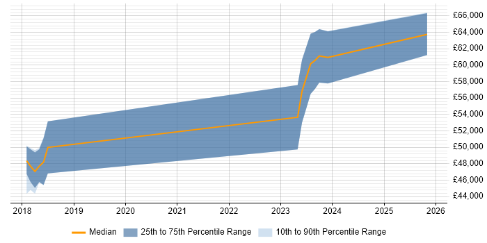 Salary distribution trend for jobs in Leicester citing YAML