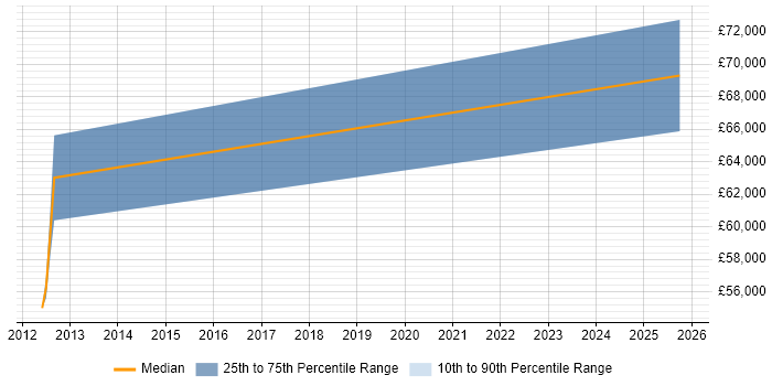 Salary distribution trend for jobs in Leicester citing Zachman Framework