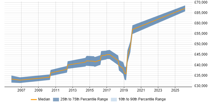 Salary distribution trend for jobs in Leicestershire citing Life Science