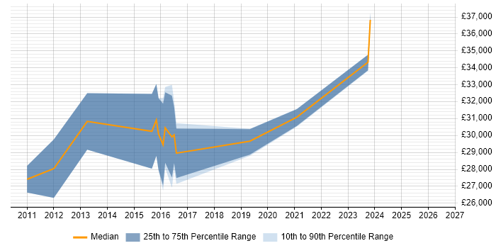 Salary distribution trend for jobs in Leicestershire citing Link Building