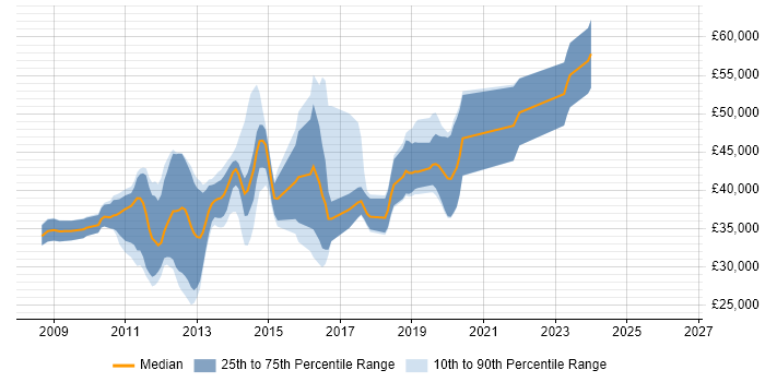Salary distribution trend for jobs in Leicestershire citing LINQ