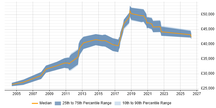 Salary distribution trend for Linux Engineer job vacancies in Leicestershire